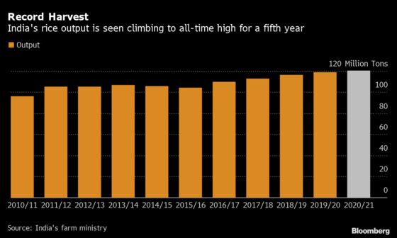 India Seen Keeping Lid on Global Rice Prices With Record Exports