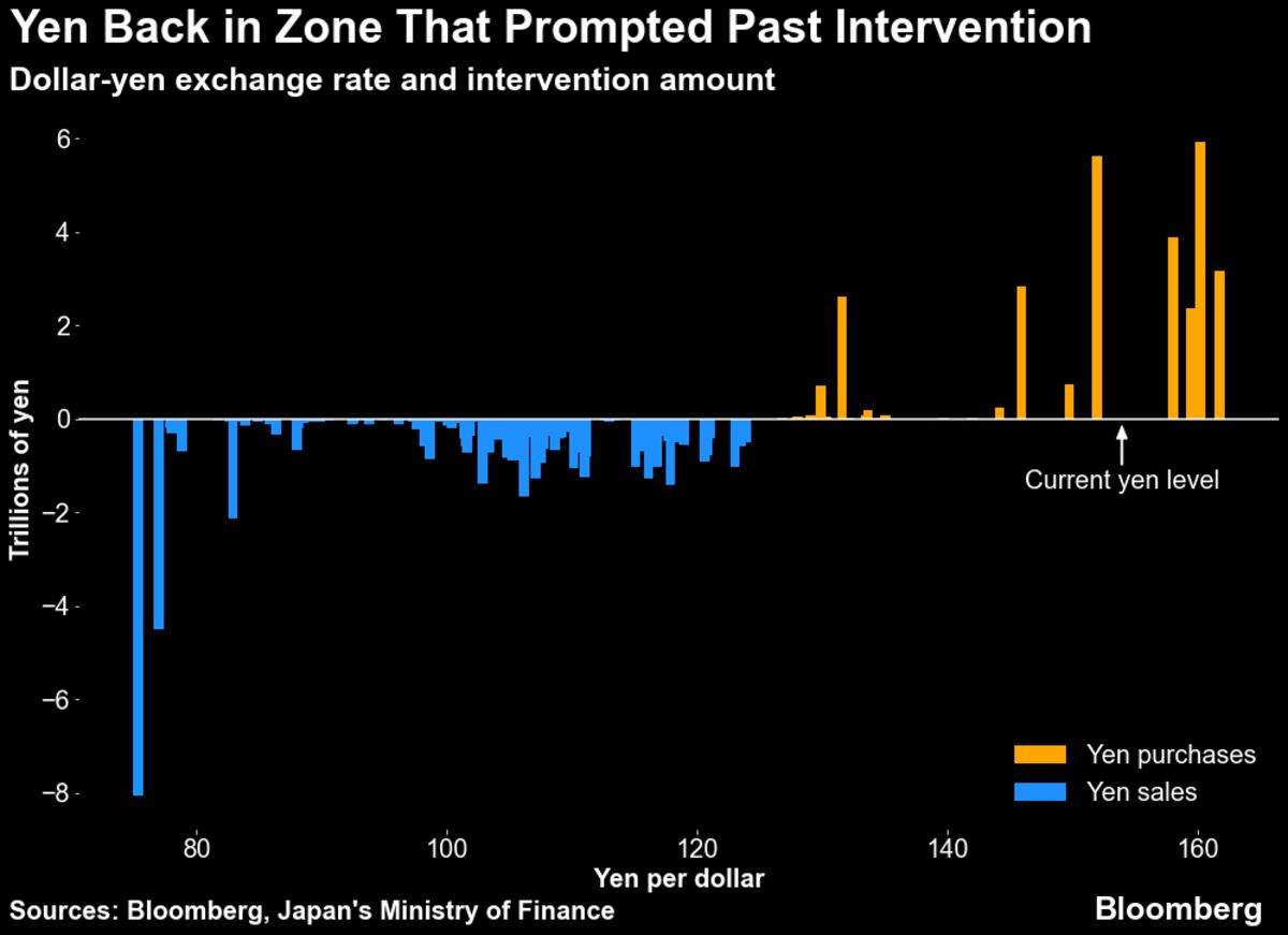 Japan’s Slumping Currency Intensifies Debate Over Intervention