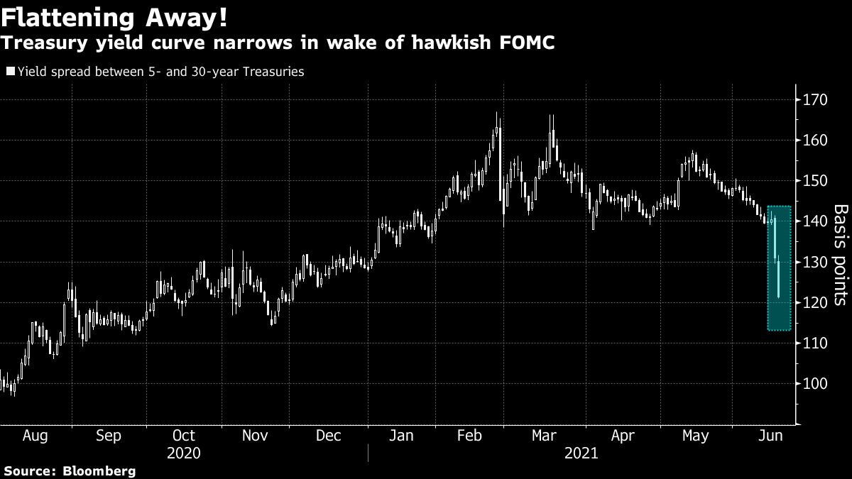 Long-End Bond Rally Goes Global With Inflation Bets Squeezed - Bloomberg