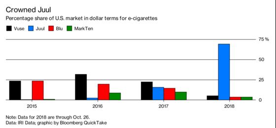 How Juul's Teen Success Attracted Vaping Regulation