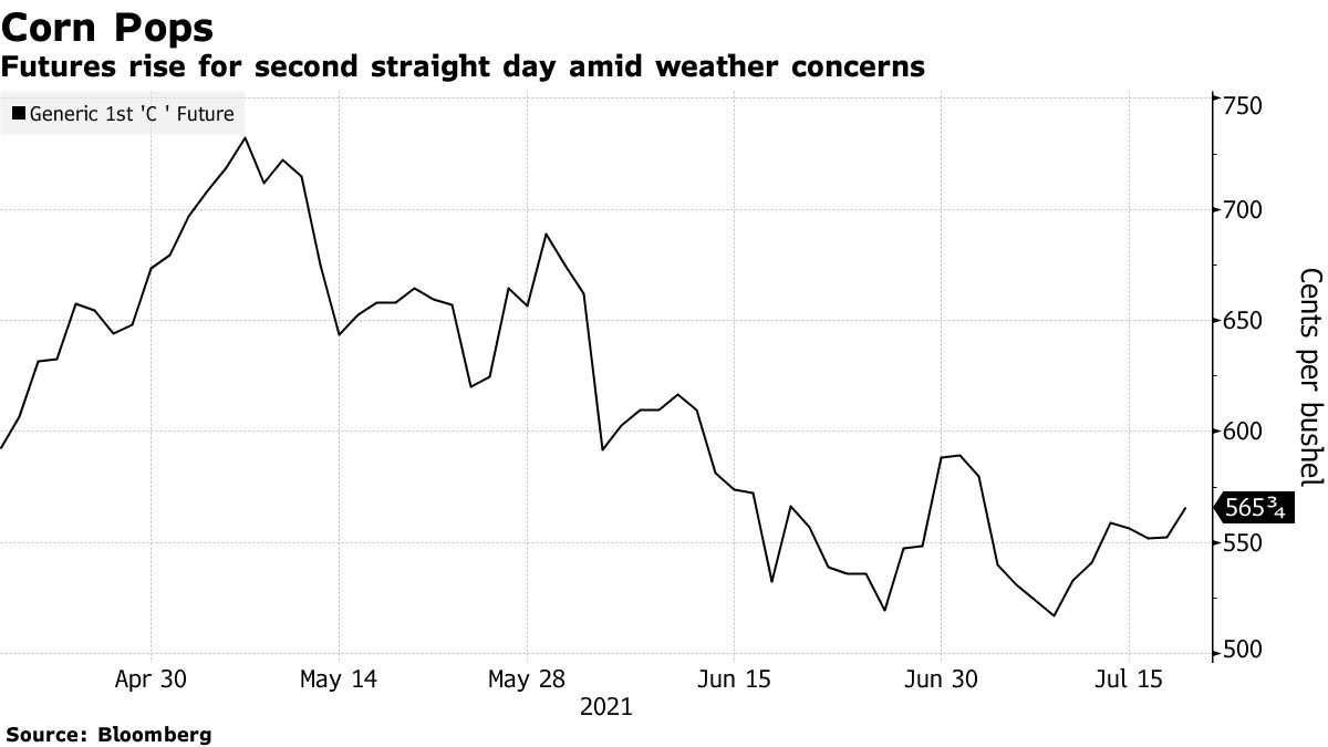Futures rise for second straight day amid weather concerns