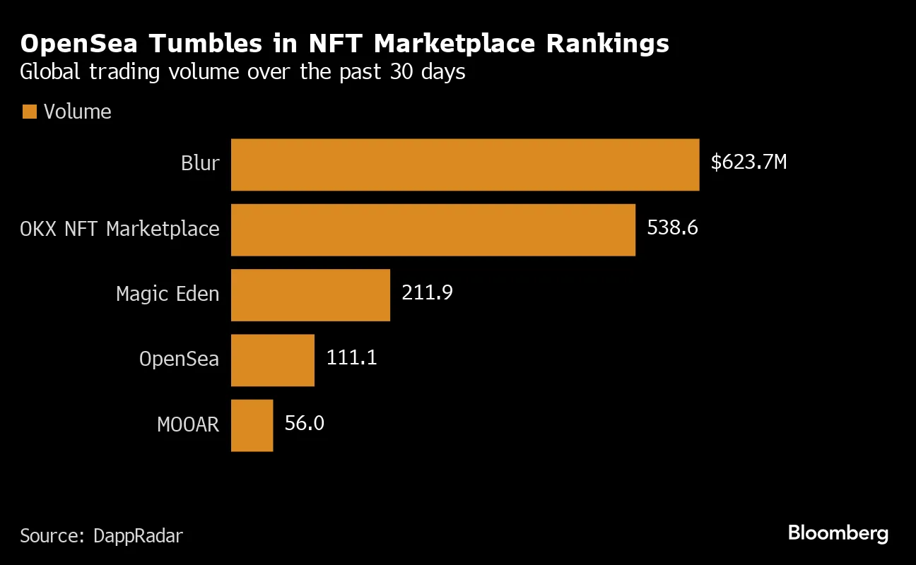 NFTs Need Compelling Use Case as They Lag Bitcoin (BTC): OpenSea - Bloomberg