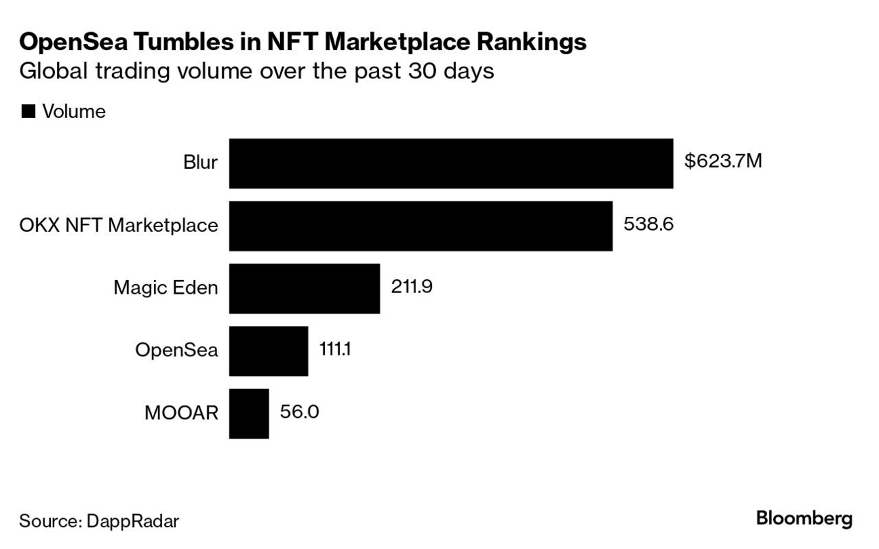 NFTs Need Compelling Use Case as They Lag Bitcoin (BTC): OpenSea - Bloomberg