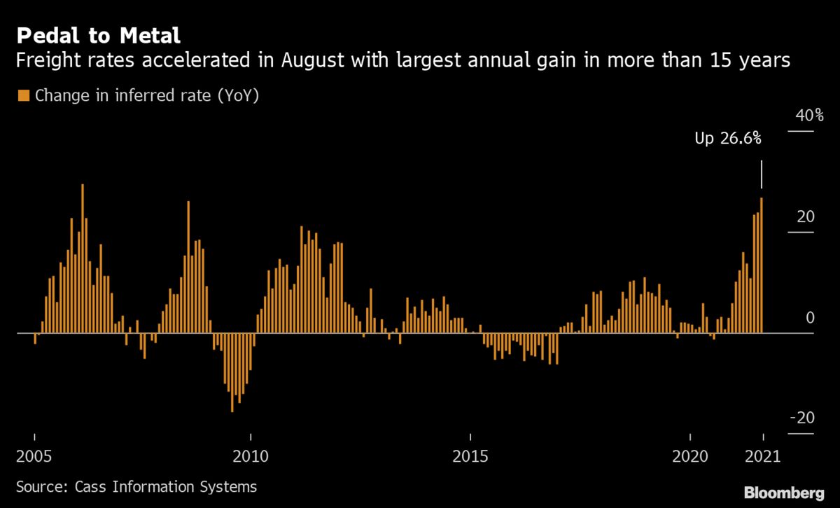 Freight Rates in U.S. Jump by Most in More Than 15 Years Bloomberg