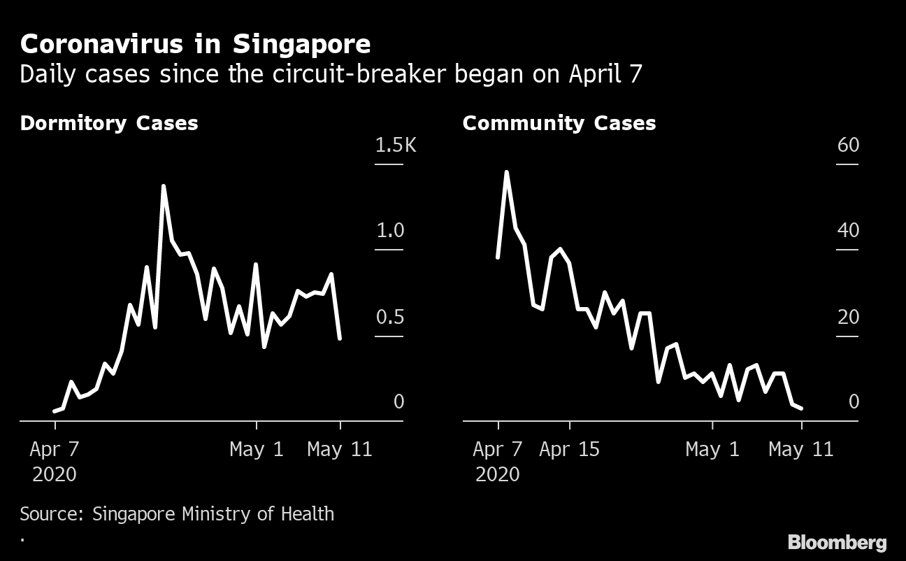 Singapore Coronavirus Herd Immunity Rejected As Strategy Bloomberg