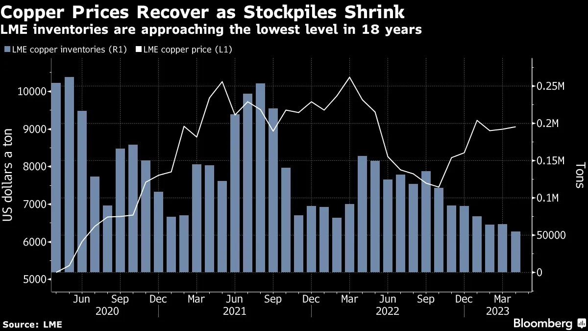 Tightest Supply in 18 Years Boosts Copper Ahead of Industry Show - Bloomberg
