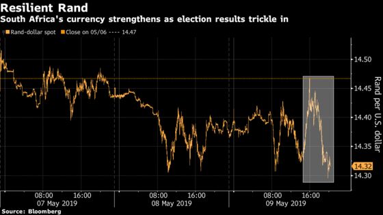 Rand Gains as ANC Takes Pole Position in South African Election