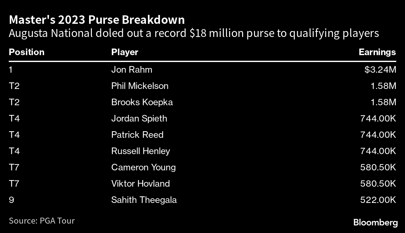 2023 Masters Prize Money: How Much Did Winner Jon Rahm Take Home? -  Bloomberg