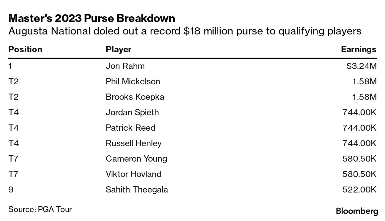 Masters payout hits record $18-million