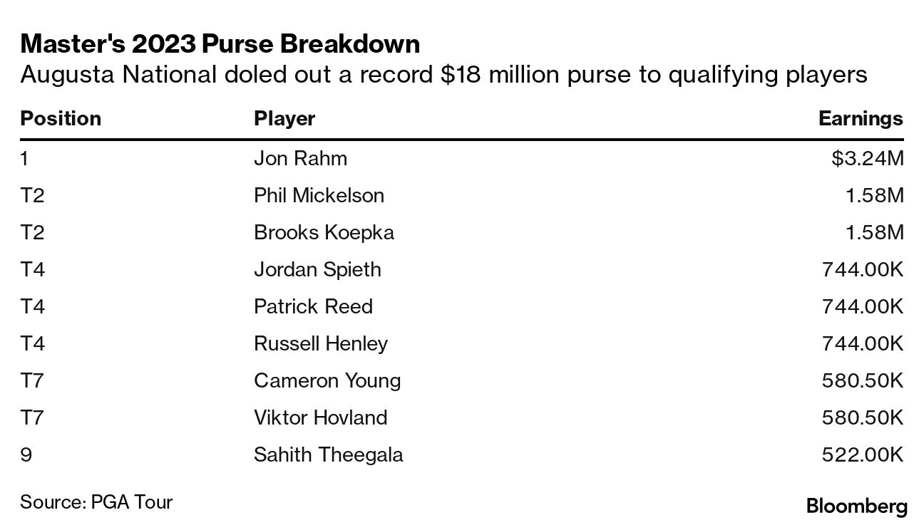 Masters payout hits record $18 million with 3.24m to winner