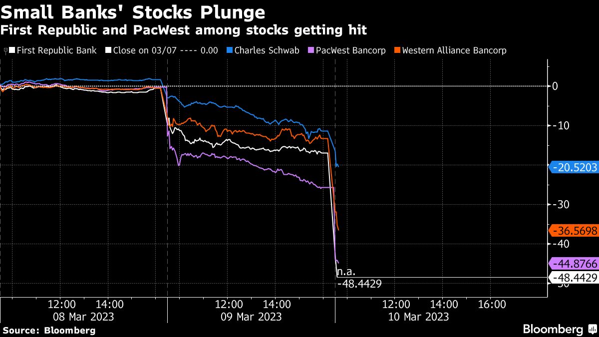 SVB shock spreads, bank stocks such as First Republic plummet