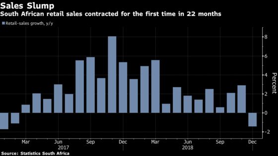 South African Retail Sales Slump for First Time in 22 Months