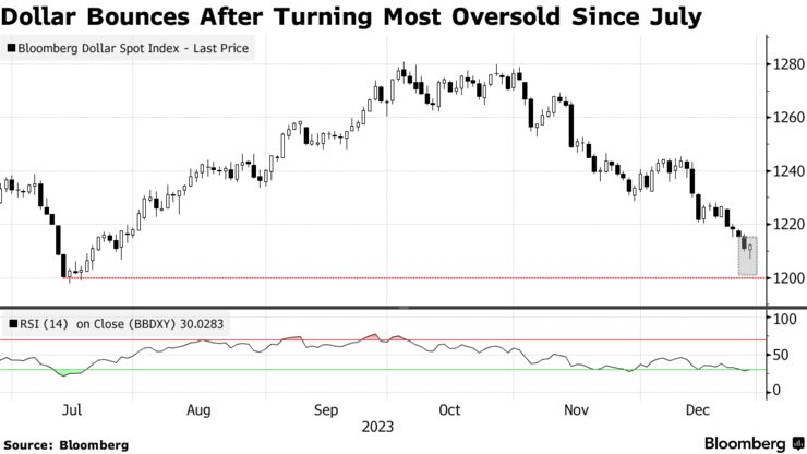 Dollar Bounces After Turning Most Oversold Since July