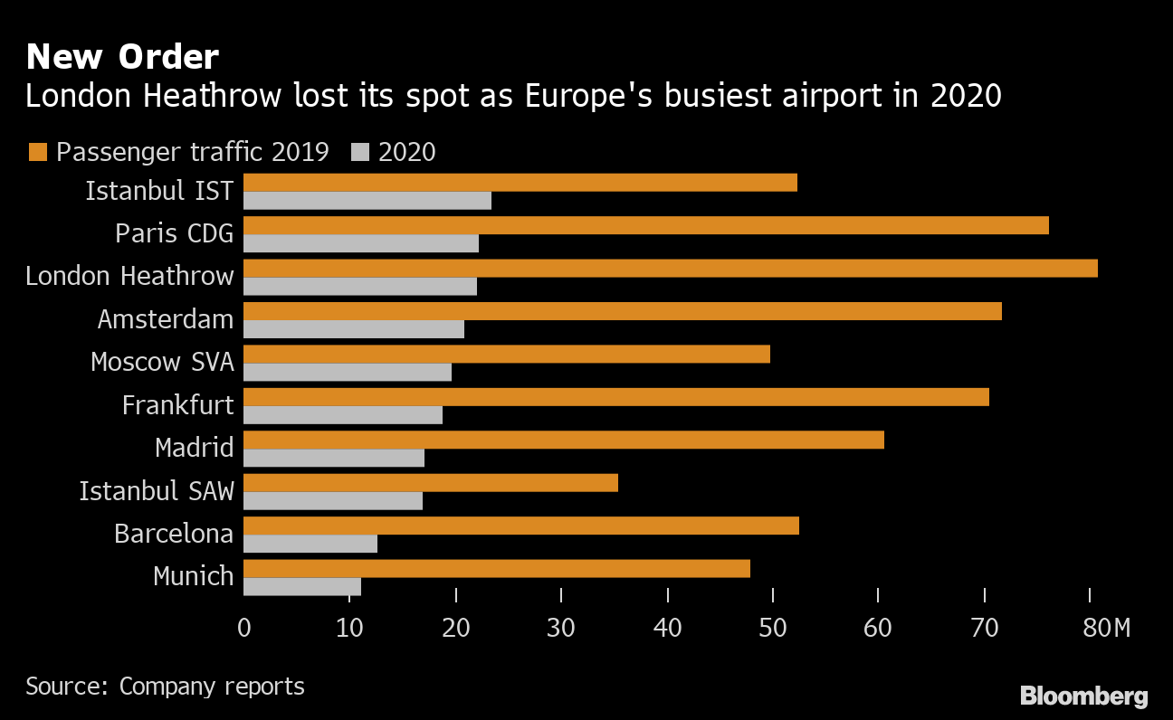 London Heathrow Airport Lhr Loses European Airport Crown In Pandemic Year Bloomberg