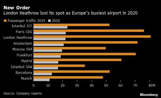 Heathrow Loses European Airport Crown in Pandemic Year