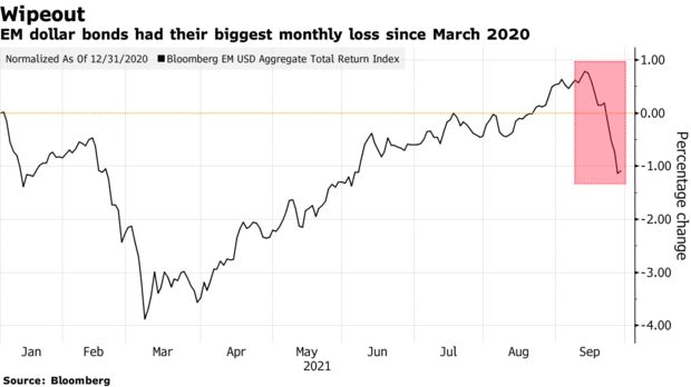 Os títulos em dólares dos mercados emergentes tiveram sua maior perda mensal desde março de 2020
