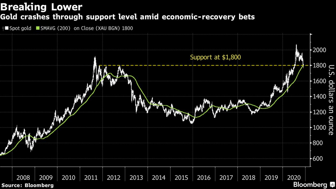 Gold crashes through support level amid economic-recovery bets