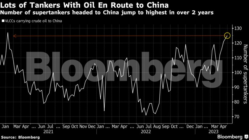 Lots of Tankers With Oil En Route to China | Number of supertankers headed to China jump to highest in over 2 years