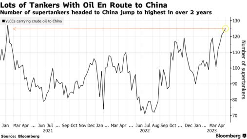 Lots of Tankers With Oil En Route to China | Number of supertankers headed to China jump to highest in over 2 years