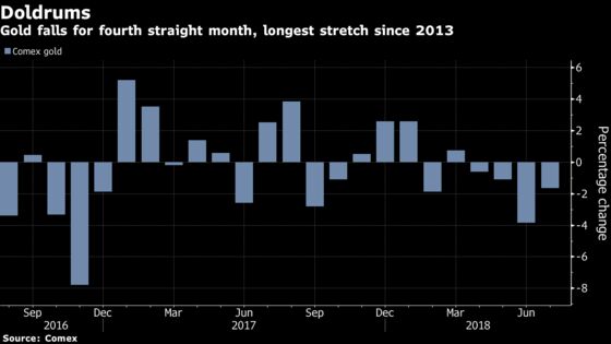 Gold Posts Longest Losing Streak Since 2013 as Bears Crush Bulls