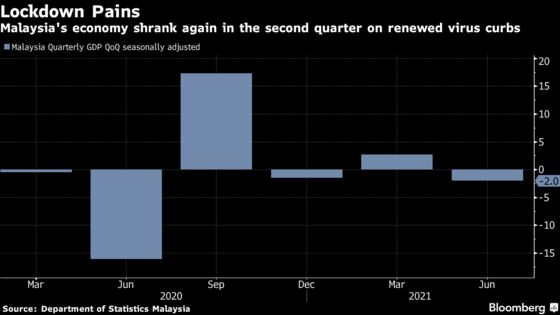 Malaysia Holds Rates on Recovery, ‘Benign’ Inflation Outlook