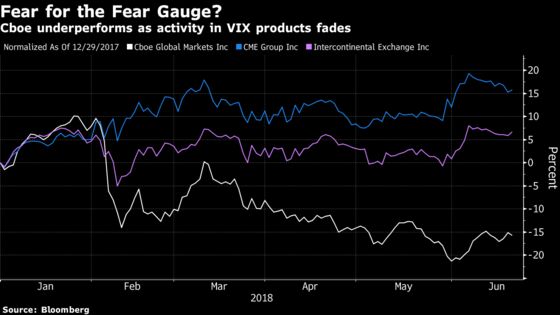Cboe Finds More Ways to Fix the VIX, Builds on Prior Tweaks