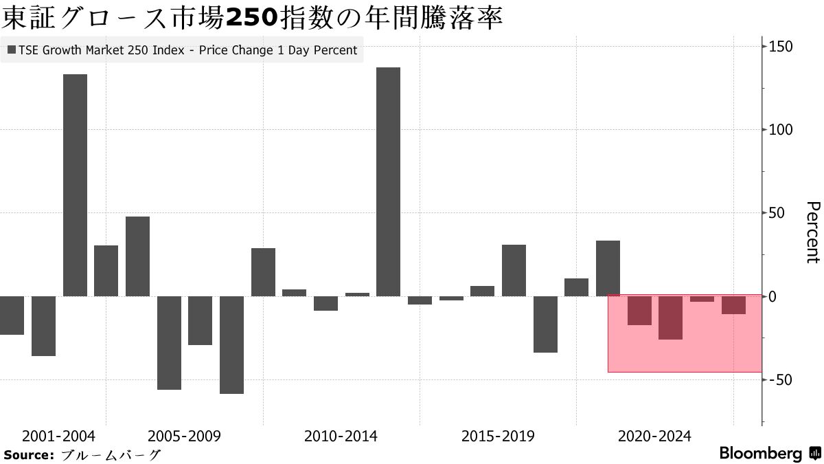 東証グロース市場250指数の年間騰落率