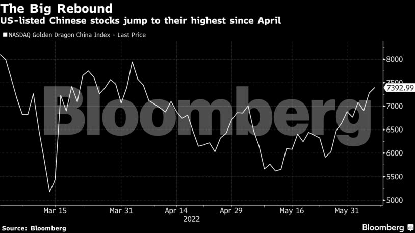 US-listed Chinese stocks jump to their highest since April
