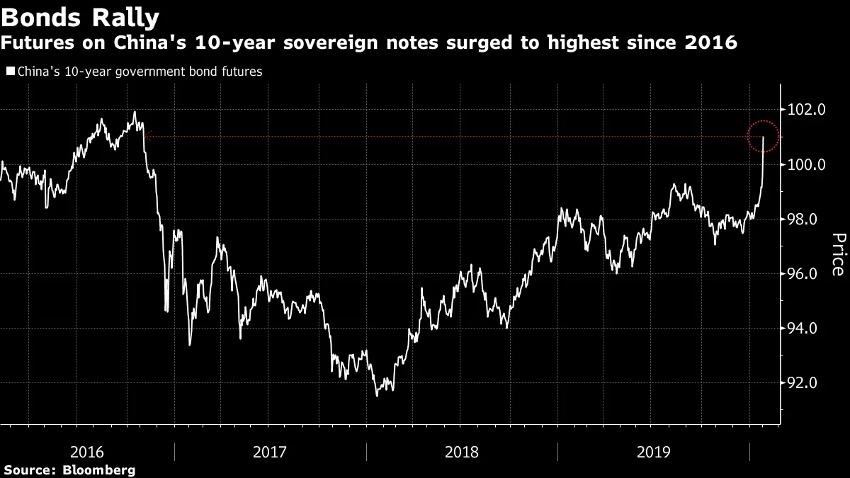Futures on China's 10-year sovereign notes surged to highest since 2016