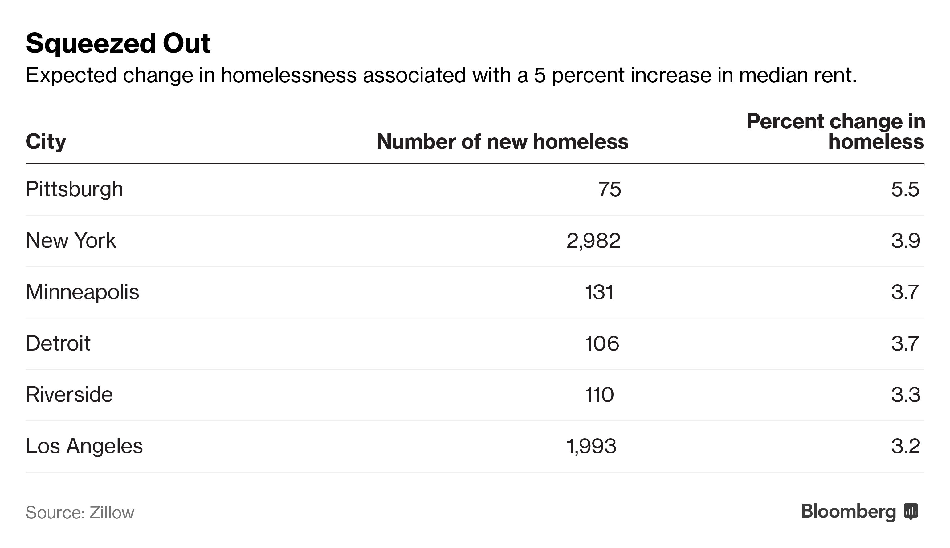 The Cities Where Rent Hikes Leave the Most People Homeless Bloomberg