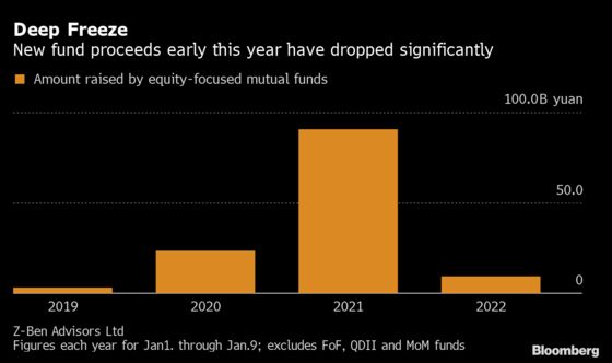 China Retail Investors Shun Equity Funds as Stocks Stumble