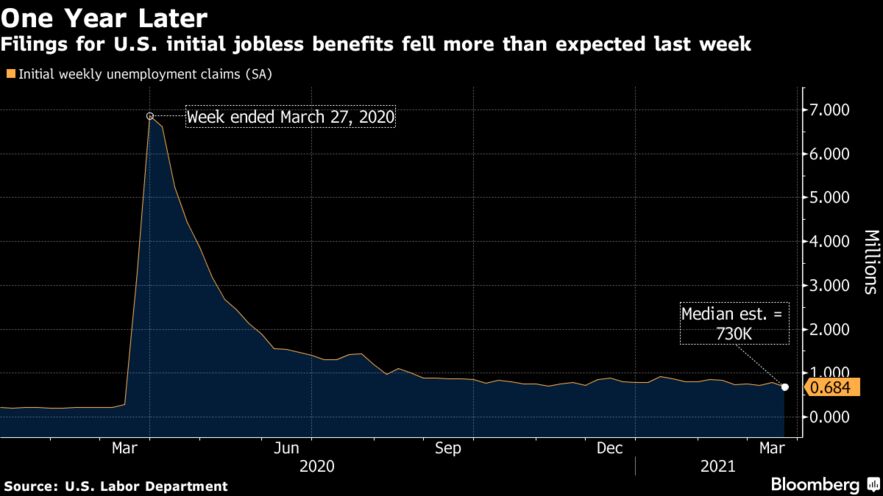Filings for U.S. initial jobless benefits fell more than expected last week