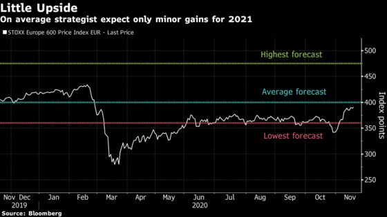 With No Upside Left for Europe Stocks, Strategists Turn to 2021