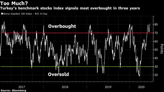 Turkish Stocks Start to Overheat on Verge of Erasing 2020 Drop