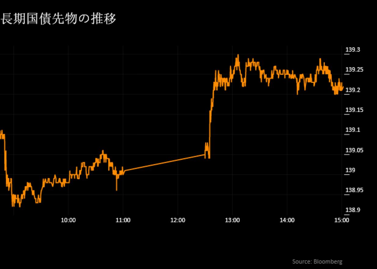 日本市況】債券上昇、10年入札堅調－短観受け円高、株6日ぶり