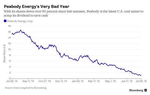 Chart: Peabody's Very Bad Year