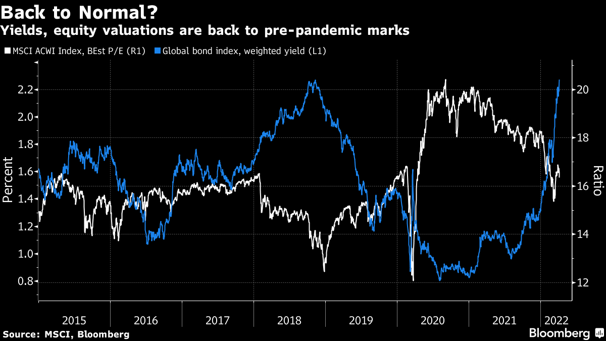 Yields, equity valuations are back to pre-pandemic marks