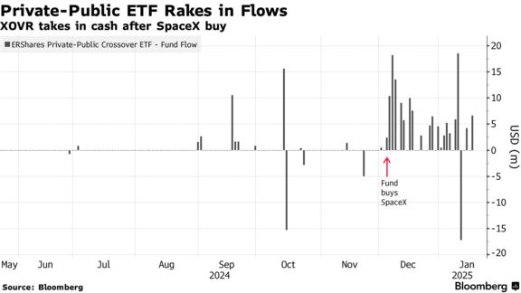 Private-Public ETF Rakes in Flows | XOVR takes in cash after SpaceX buy