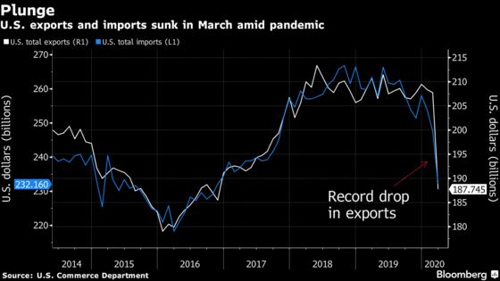 U.S. Trade Plummeted in March With Record Drop in Exports