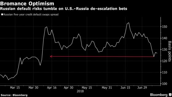 Fake Friends? Traders Buy the Weak Glow of Putin-Trump Talks