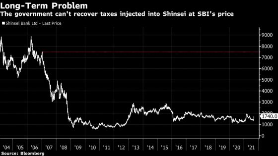 Shinsei’s Top Shareholder Can’t Sell, Even at a 39% Premium