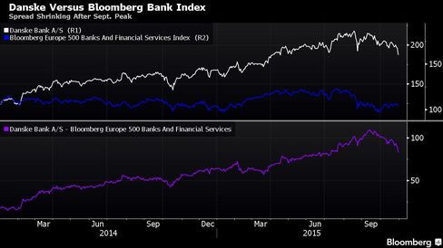 Spread Shrinking After Sept. Peak