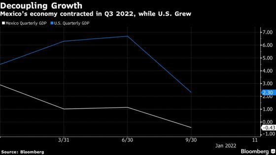 Mexico’s Economy Faces Gloomy 2022 as Growth Decouples From the U.S.