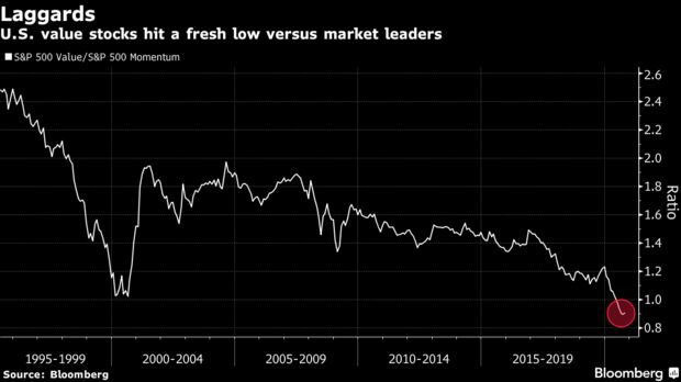 U.S. value stocks hit a fresh low versus market leaders