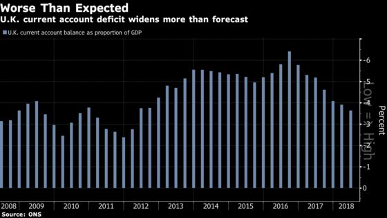 U.K. Current-Account Deficit Widens Ahead of Brexit