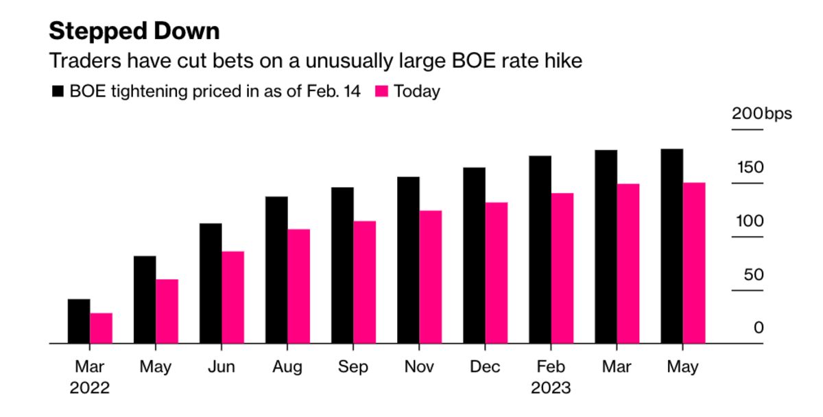 A Half-Point BOE Interest-Rate Hike Is Sliding Out of Reach for Traders ...