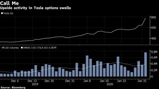 Tesla’s 10,000% Options Surge Leaves Stock Gains in the Dust