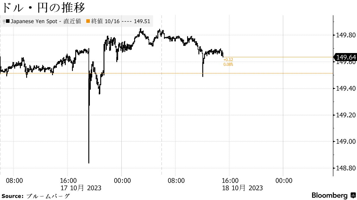 ドル・円は149円後半、米金利高と日銀観測で膠着－根強い介入警戒も - Bloomberg