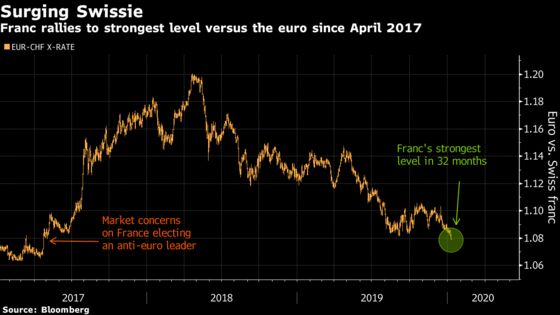 Swiss Franc’s Rally to 2017 High Signals Safety Still in Demand