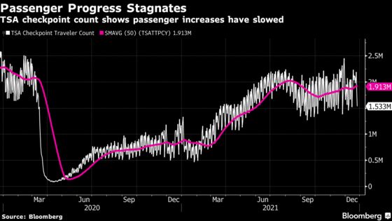 Passengers Can’t Help Airline Stocks as Travel Trade Falters